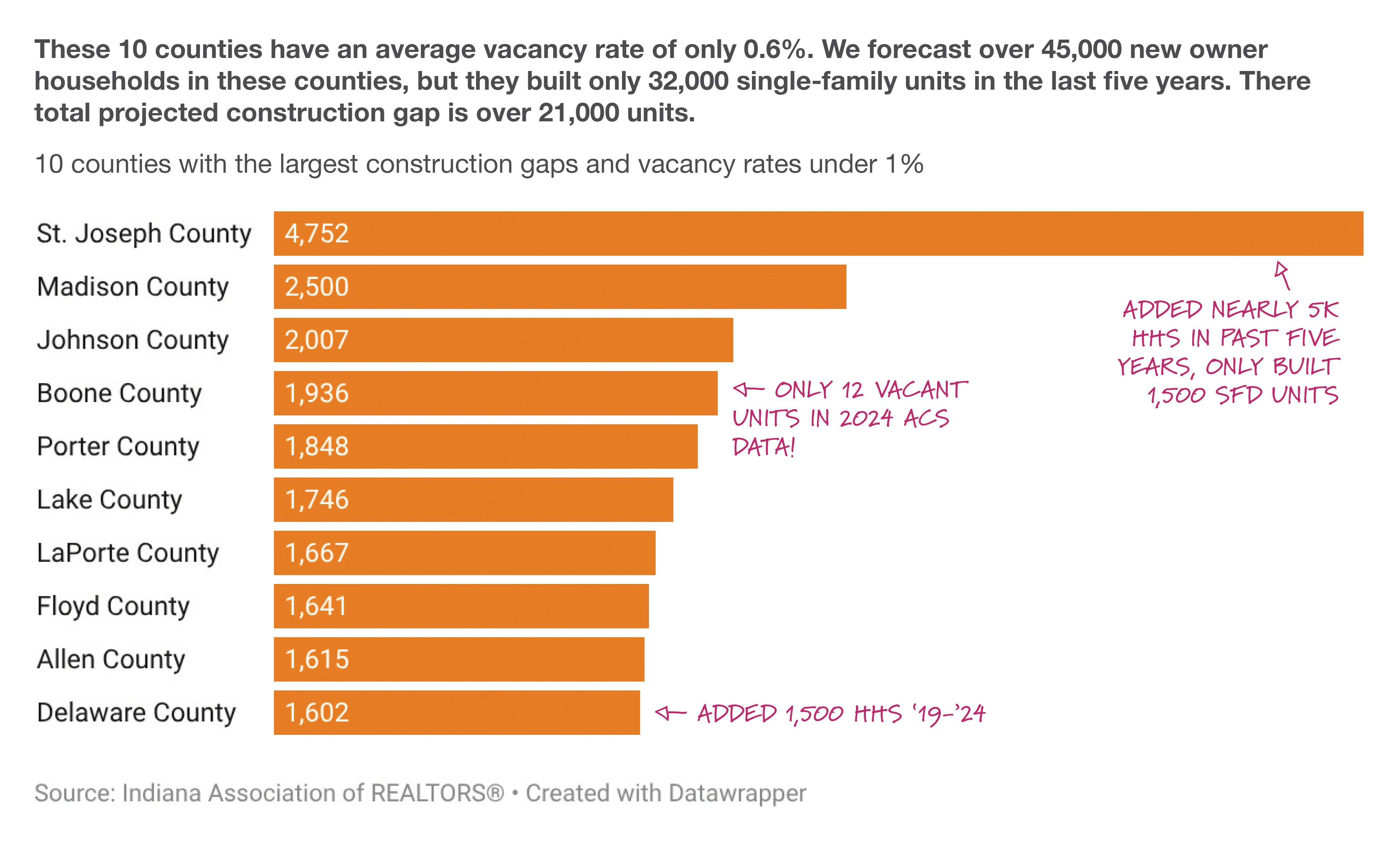 10 counties with the largest construction gaps and vacancy rates under 1%:  These 10 counties have an average vacancy rate of only 0.6%. We forecast over 45,000 new owner households in these counties, but they built only 32,000 single-family units in the last five years. There total projected construction gap is over 21,000 units. county	raw construction increase county	raw construction increase St. Joseph County	4752 Madison County	2500 Johnson County	2007 Boone County	1936 Porter County	1848 Lake County	1746 LaPorte County	1667 Floyd County	1641 Allen County	1615 Delaware County	1602