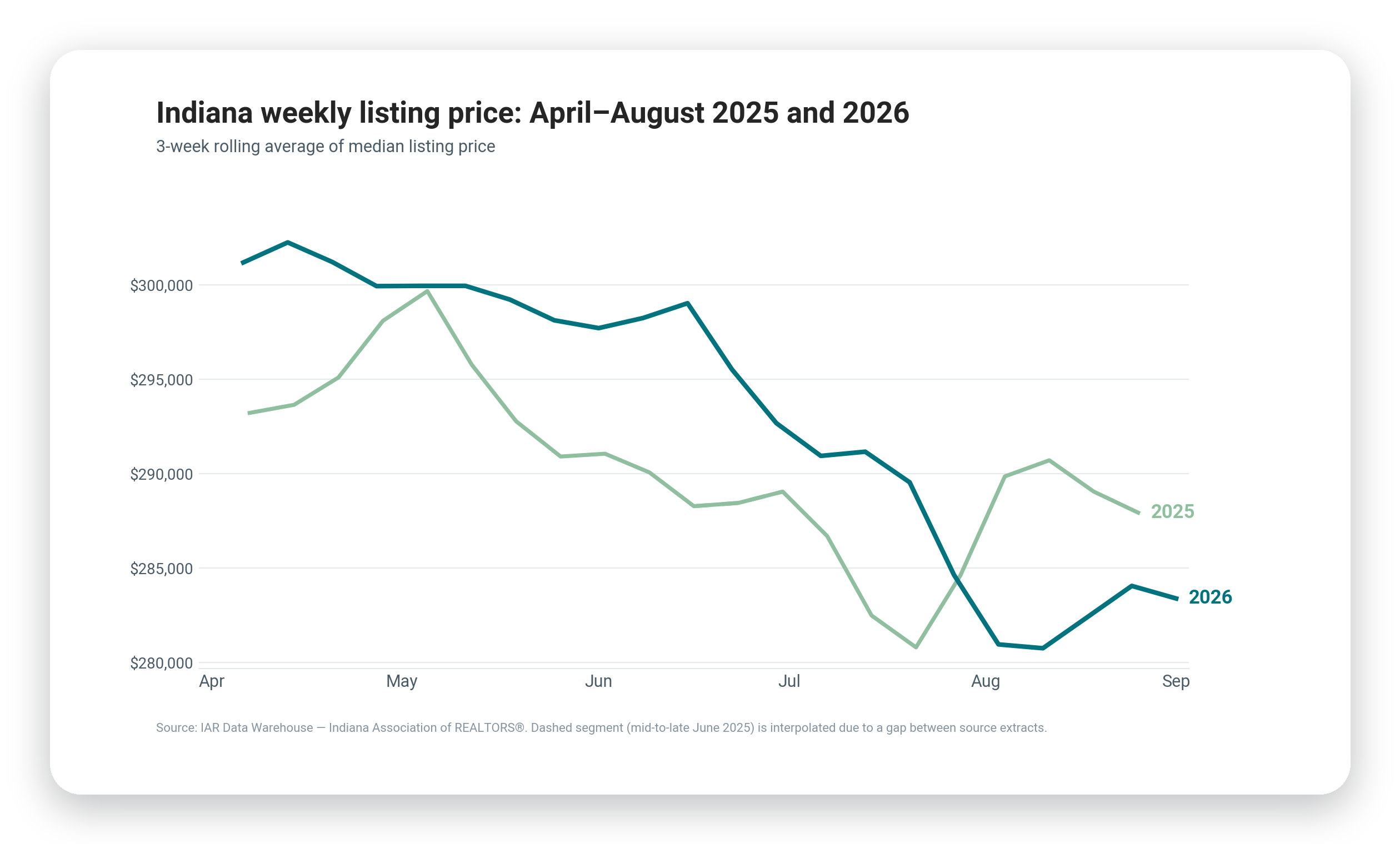 Indiana weekly listing price, April through August, 2025 and 2026: 3-week rolling average of median listing price.