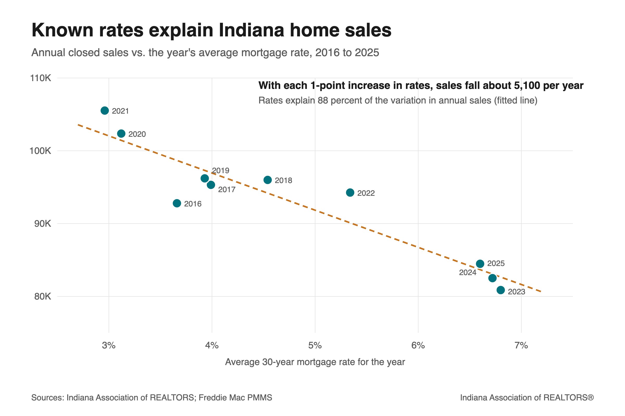 Scatter plot of Indiana annual closed home sales against the year's average mortgage rate, 2016 to 2025, with a fitted downward-sloping line. Sales fall as rates rise, from about 105,000 at a 3 percent rate in 2021 to about 81,000 at 6.8 percent in 2023. With each 1-point increase in rates, sales fall about 5,100 per year, and rates explain 88 percent of the variation in annual sales.