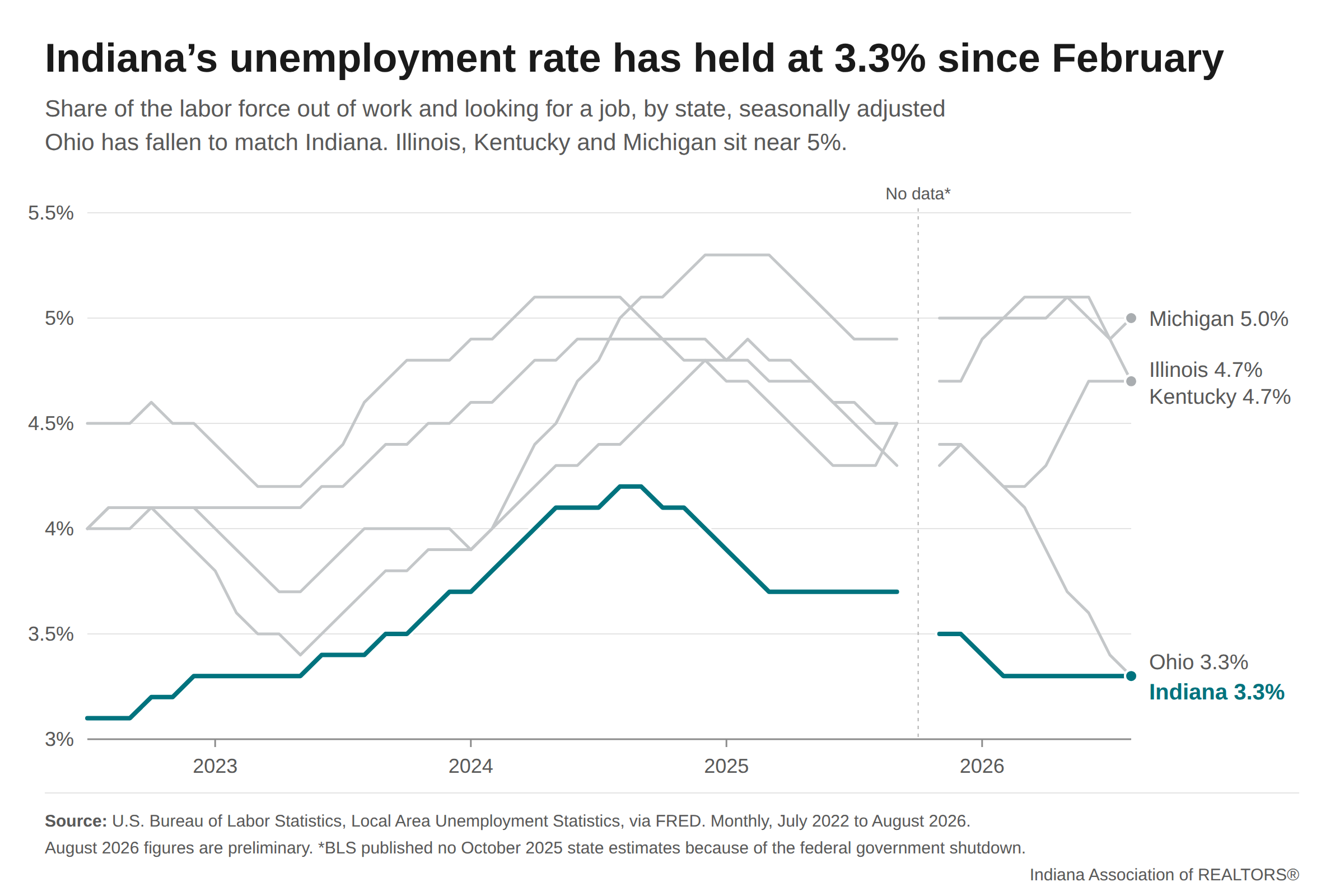 Line chart of monthly unemployment rates for Indiana, Illinois, Ohio, Michigan and Kentucky, July 2022 to August 2026. Indiana has held at 3.3% since February 2026 and is tied with Ohio for the lowest rate of the five states. Illinois and Kentucky are at 4.7% and Michigan is at 5.0%.