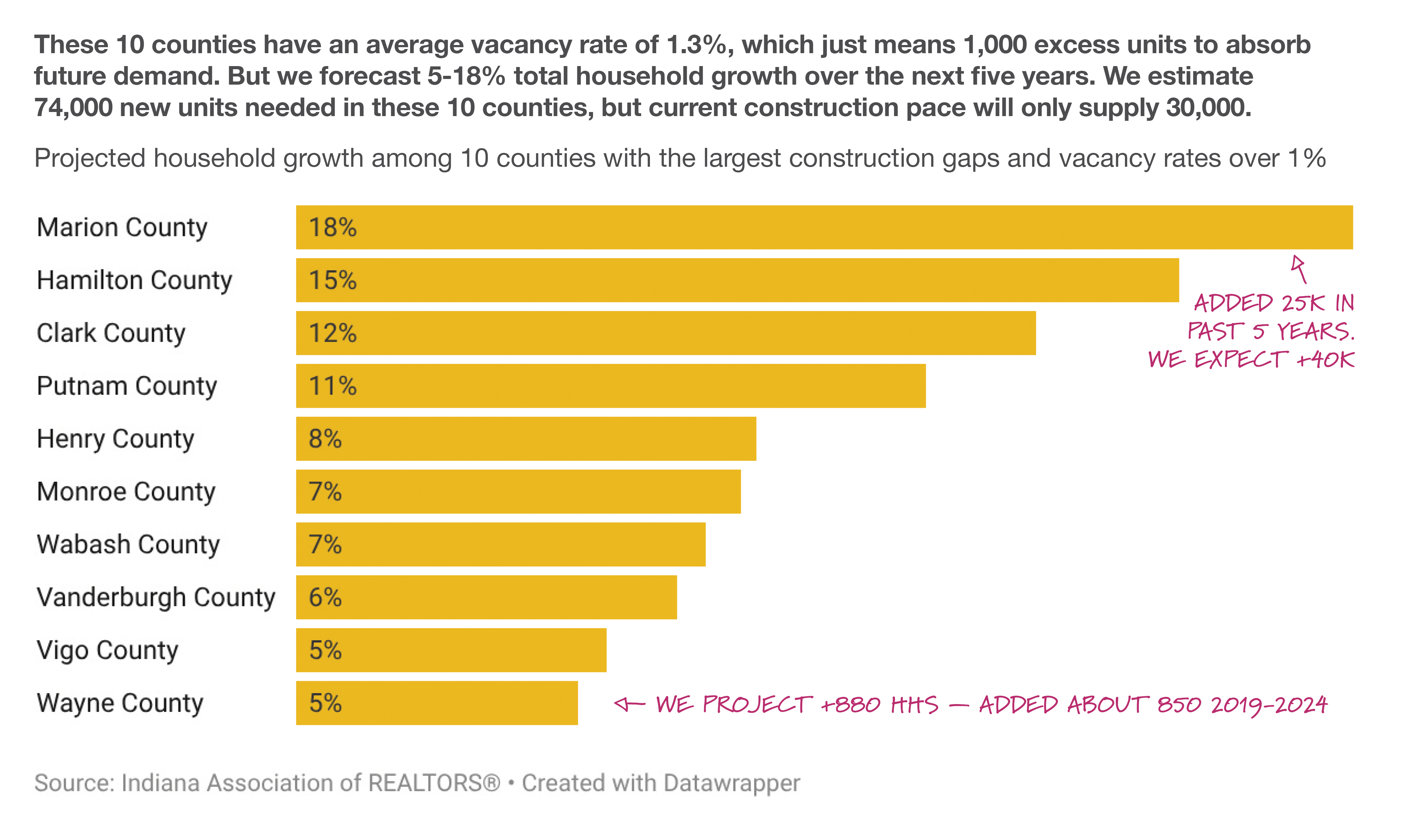 Projected household growth among 10 counties with the largest construction gaps and vacancy rates over 1%: These 10 counties have an average vacancy rate of 1.3%, which just means 1,000 excess units to absorb future demand. But we forecast 5-18% total household growth over the next five years. We estimate 74,000 new units needed in these 10 counties, but current construction pace will only supply 30,000. county	% hh growth
Marion County	18%
Monroe County	7%
Clark County	12%
Vigo County	5%
Henry County	8%
Vanderburgh County	6%
Wayne County	5%
Hamilton County	15%
Wabash County	7%
Putnam County	11%