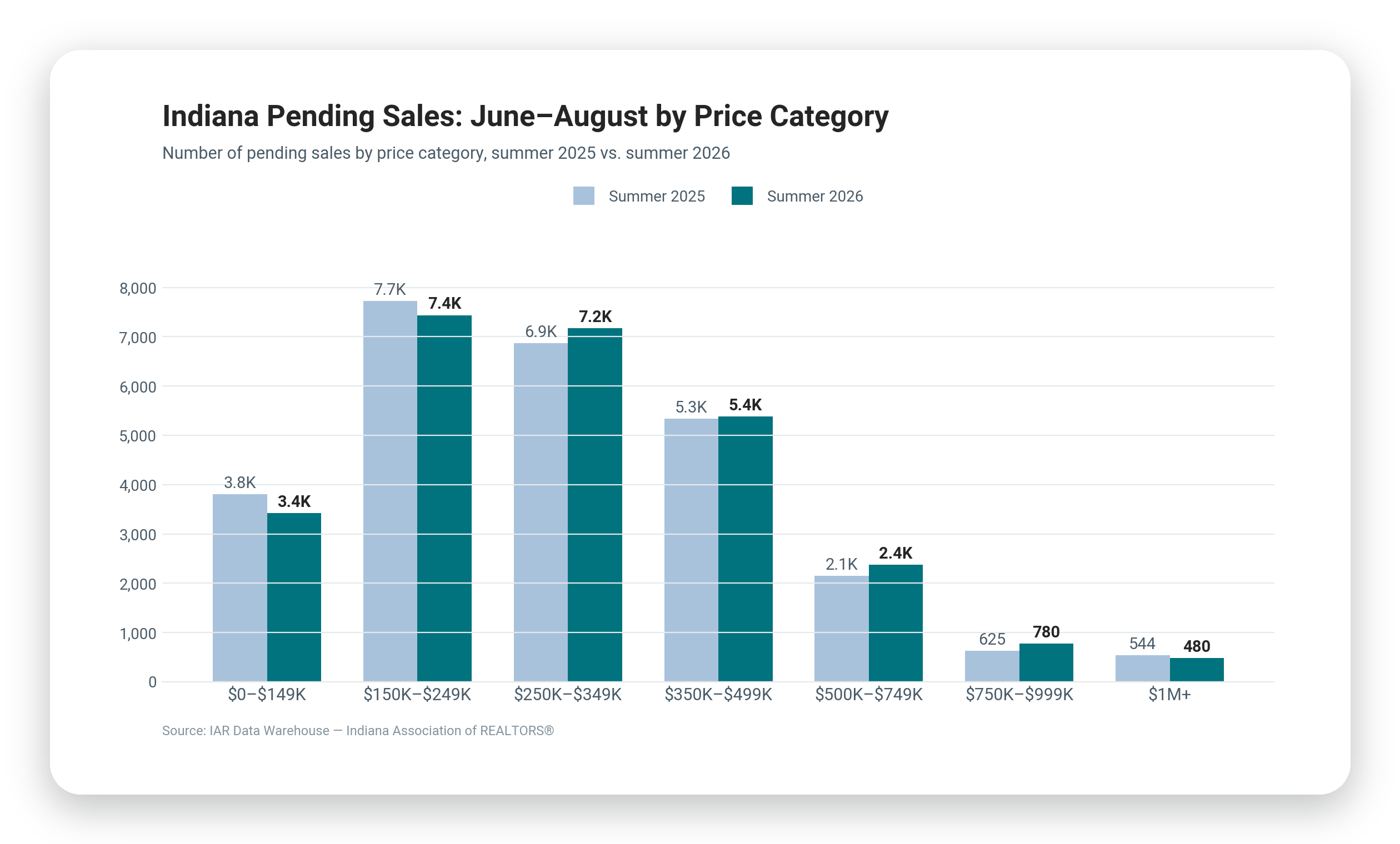 Indiana pending sales, June through August, by price category: summer 2025 vs. summer 2026.