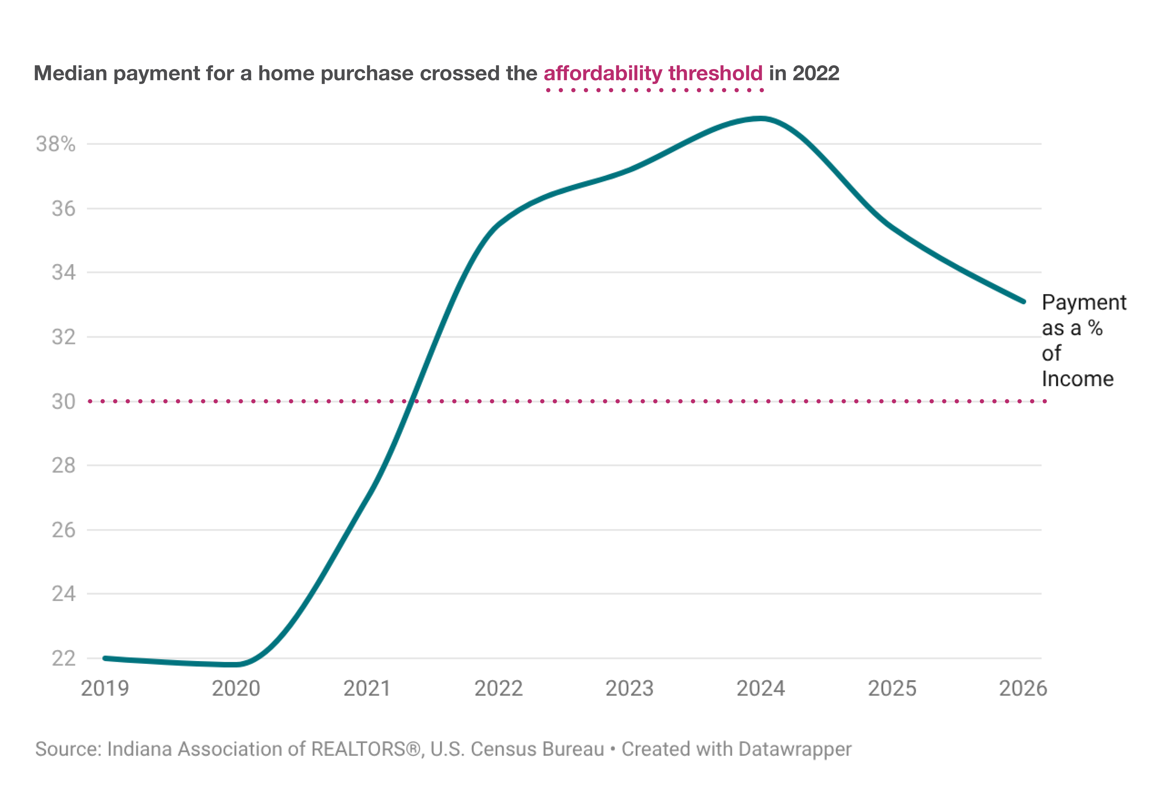 Median payment for a home purchase crossed the affordability threshold in 2022
