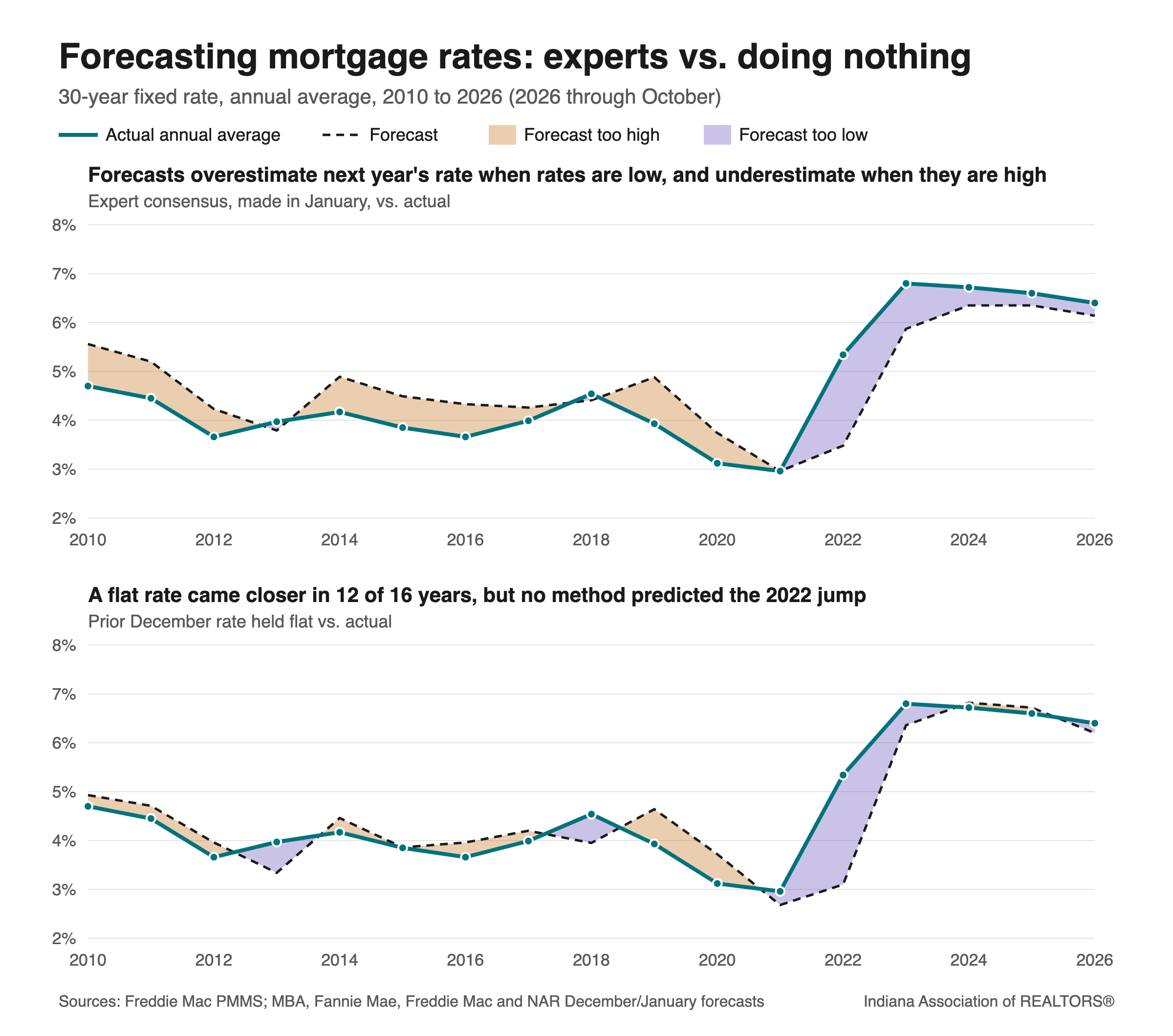 Two stacked line charts of the 30-year fixed mortgage rate, 2010 to 2026, each showing the actual annual average against a forecast with the gap shaded: amber where the forecast was too high, purple where it was too low. Top, titled Forecasts overestimate next year's rate when rates are low, and underestimate when they are high: the expert consensus made each January, too high every year through 2019 and too low every year from 2022 on. Bottom, titled A flat rate came closer in 12 of 16 years, but no method predicted the 2022 jump: the prior December rate held flat, with smaller gaps in most years.