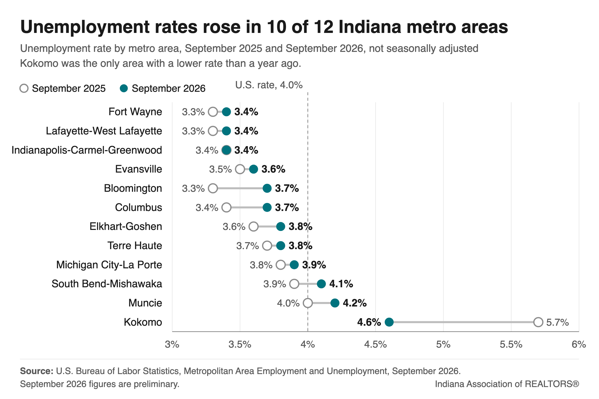Dot chart of unemployment rates in Indiana's 12 metro areas, September 2025 and September 2026. Ten areas are higher than a year ago, Indianapolis-Carmel-Greenwood is unchanged at 3.4%, and Kokomo is the only area that is lower, at 4.6% down from 5.7%. Fort Wayne, Lafayette-West Lafayette and Indianapolis are lowest at 3.4%. Kokomo, Muncie and South Bend-Mishawaka are above the U.S. rate of 4.0%.