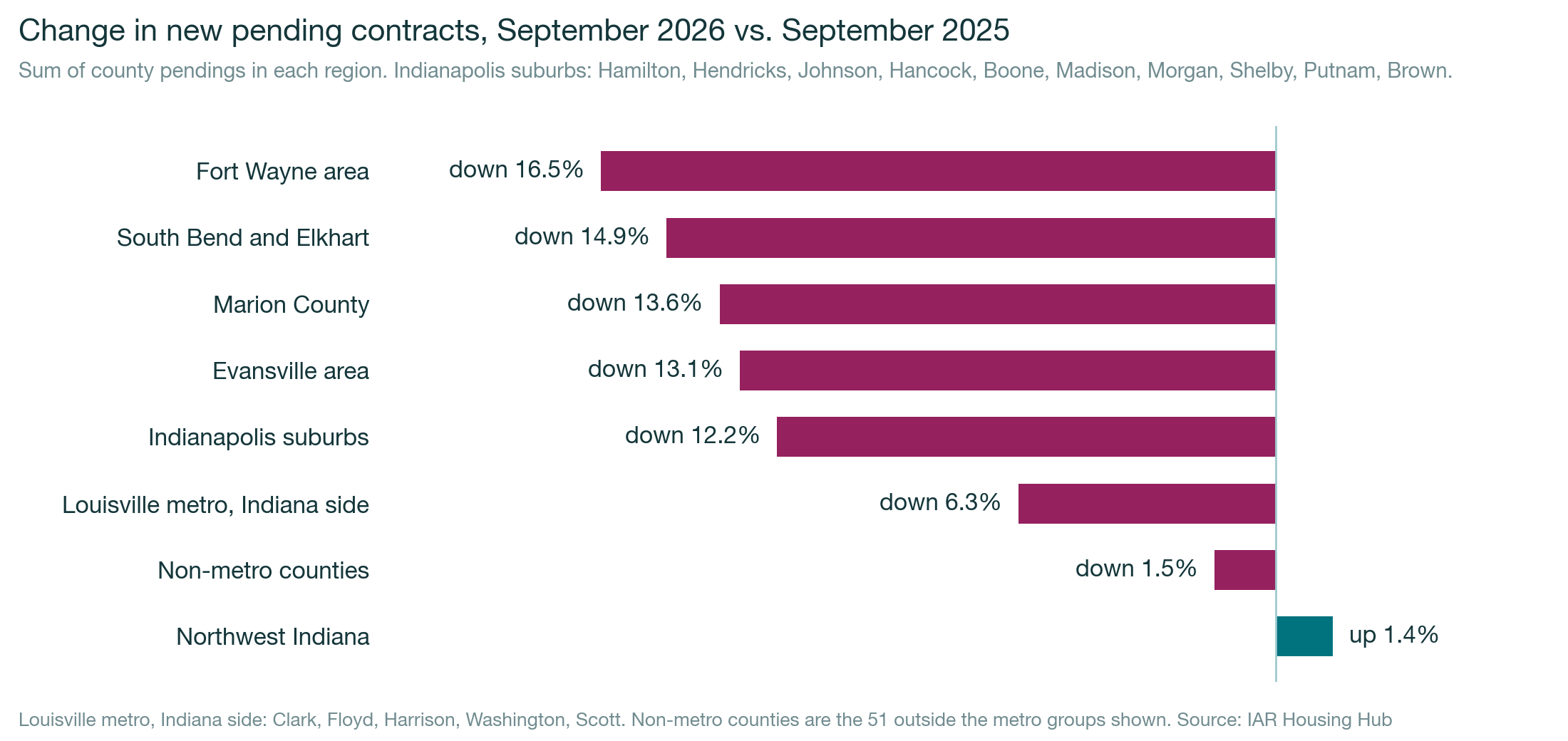 Bar chart of change in new pending contracts by region, September 2026 vs September 2025