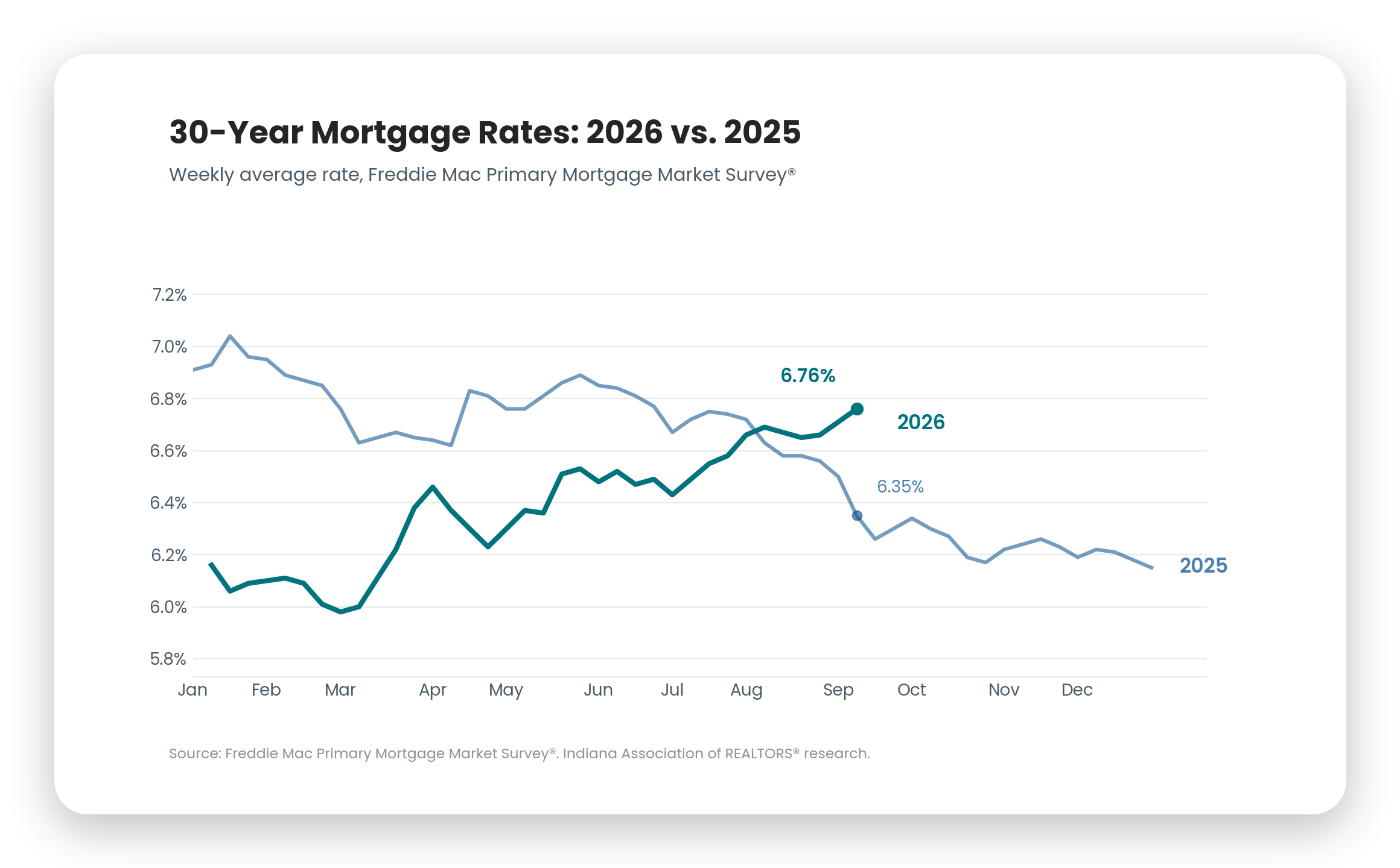 30-year mortgage rates, 2026 vs. 2025. Weekly average rate from the Freddie Mac Primary Mortgage Market Survey.