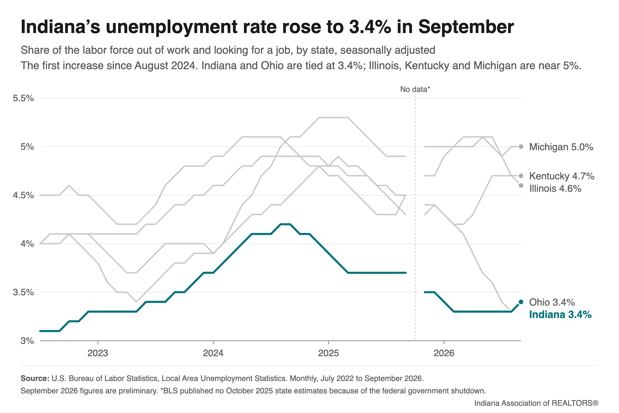 Line chart of monthly unemployment rates for Indiana, Illinois, Ohio, Michigan and Kentucky, July 2022 to September 2026. Indiana rose to 3.4% in September after seven months at 3.3% and is tied with Ohio for the lowest rate of the five states. Illinois is at 4.6%, Kentucky at 4.7% and Michigan at 5.0%.