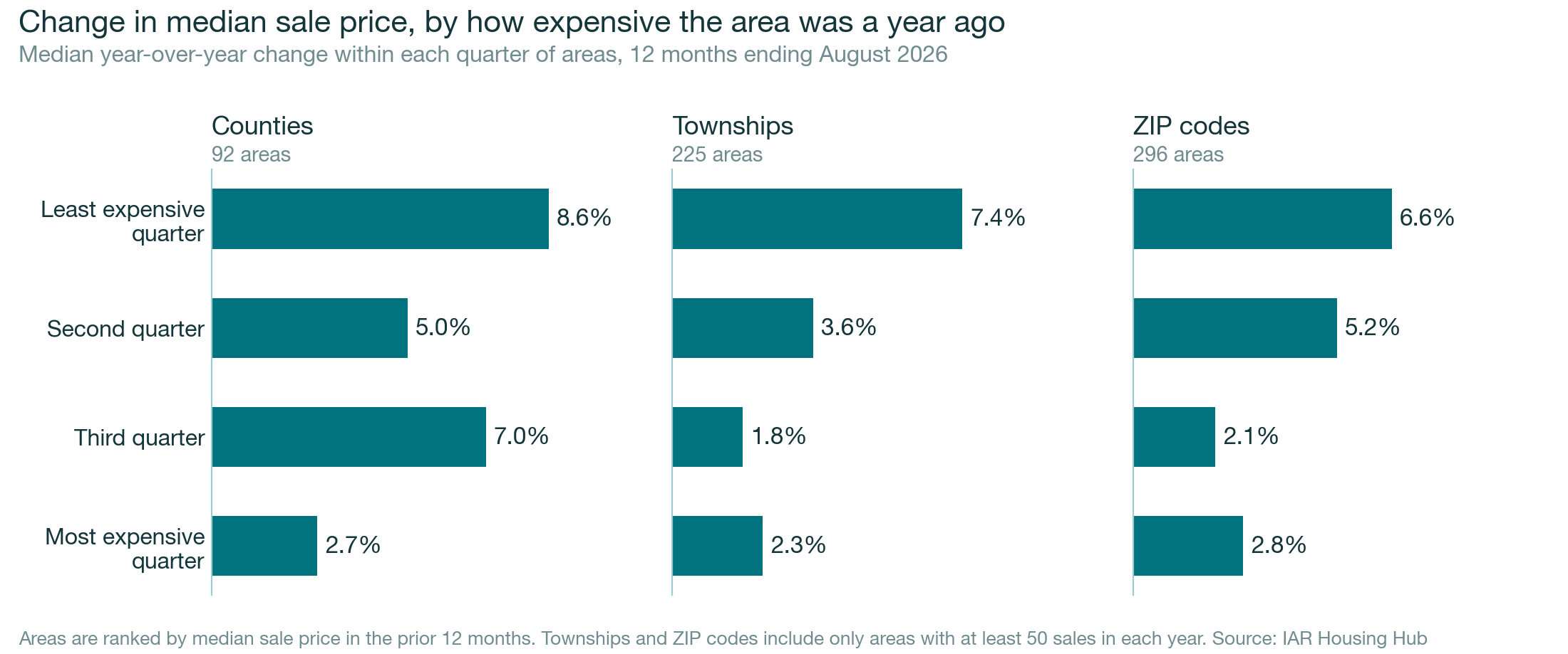 Bar chart of median year-over-year change in median sale price for counties, townships and ZIP codes, grouped into quarters by price a year ago