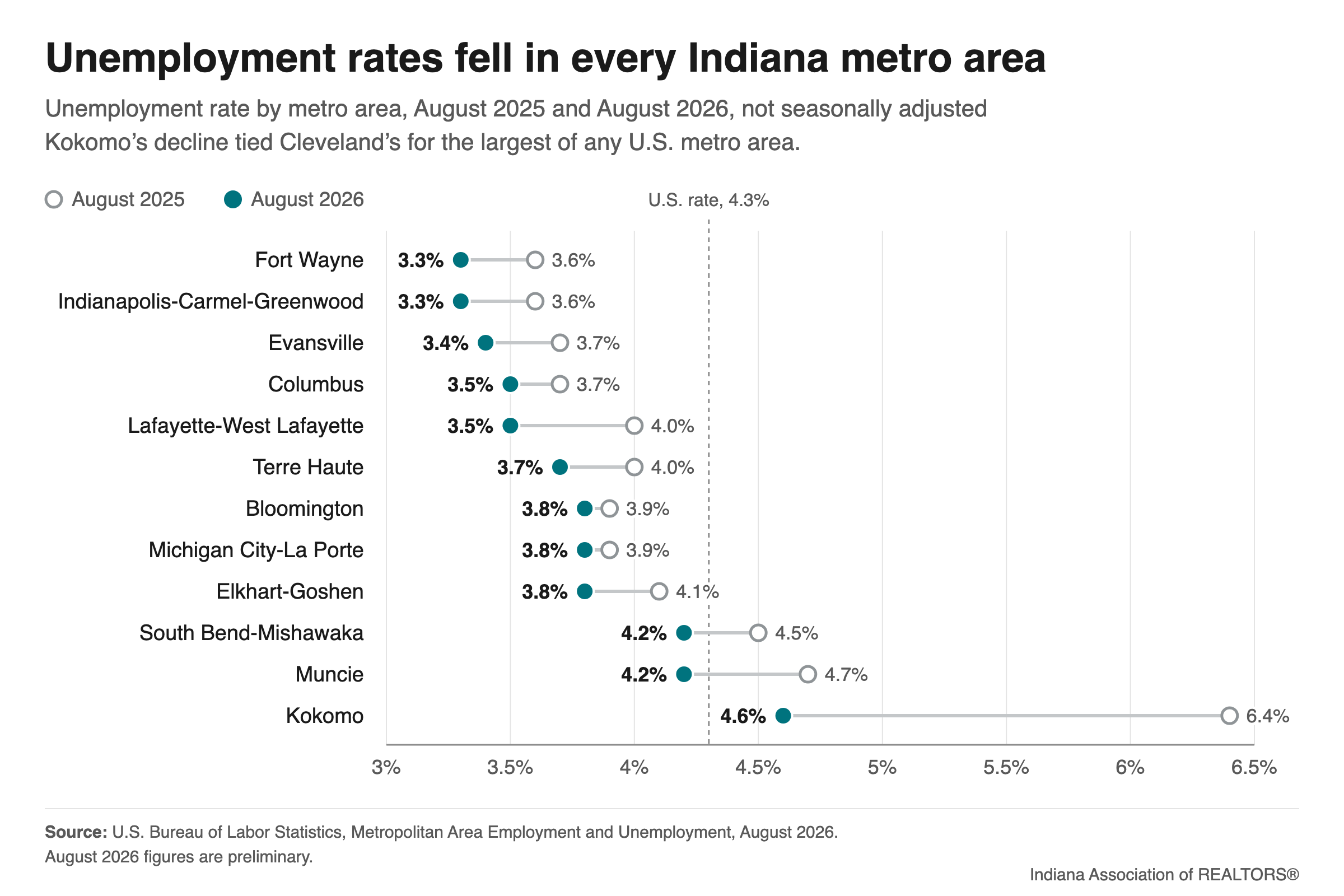 Dot chart of unemployment rates in Indiana's 12 metro areas, August 2025 and August 2026. Every area is lower than a year ago. Fort Wayne and Indianapolis-Carmel-Greenwood are lowest at 3.3%. Kokomo is highest at 4.6%, down from 6.4%, and is the only area above the U.S. rate of 4.3%.