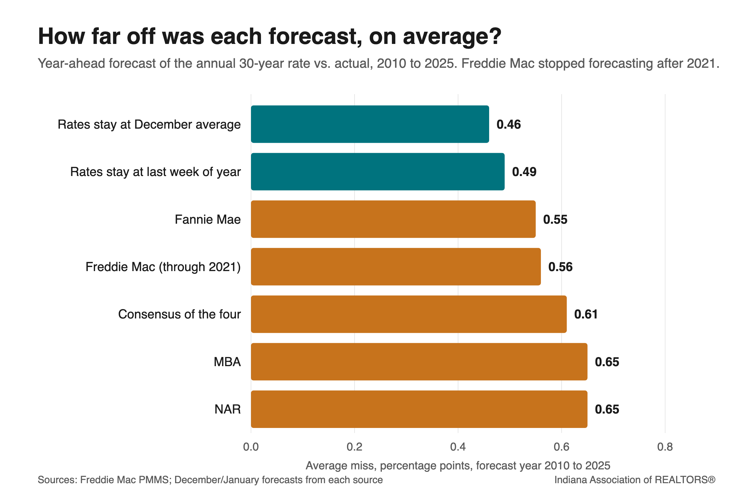 Horizontal bar chart of the average miss in percentage points for year-ahead forecasts of the annual 30-year rate, 2010 to 2025. Holding rates at the December average misses by 0.46 and at the last week of the year by 0.49. Fannie Mae misses by 0.55, Freddie Mac 0.56, the consensus of the four sources 0.61, MBA 0.65 and NAR 0.65.