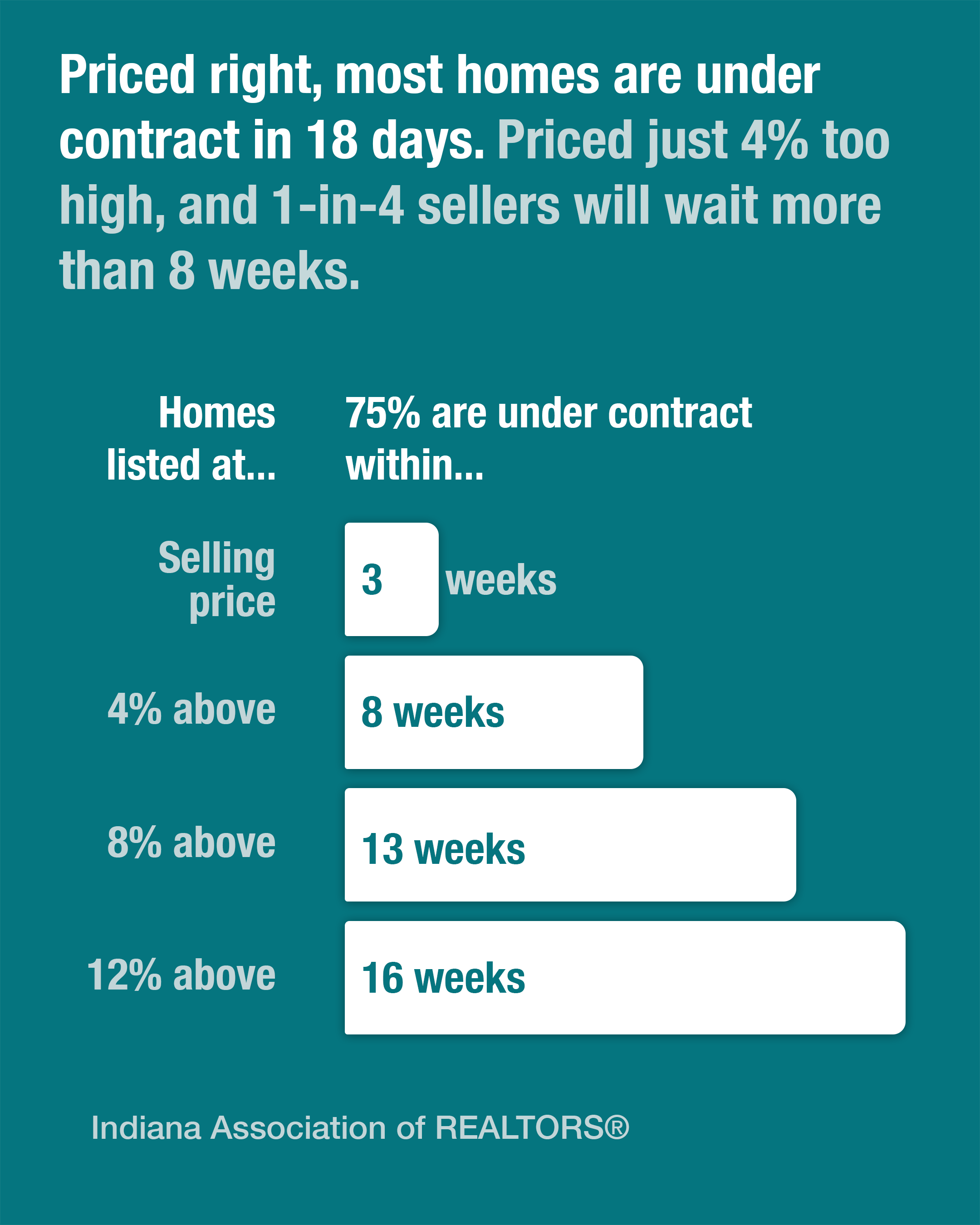 Overpricing penalty chart